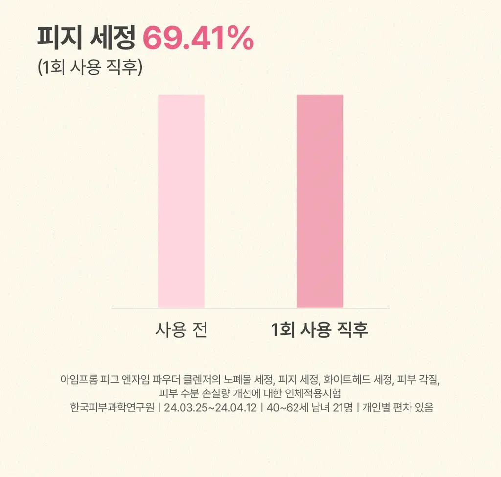 [저자극결케어] 아임프롬 피그 엔자임 파우더 클렌저 50g 상세페이지 12